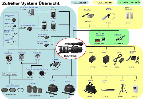 Sony NEX-VG10E Zubehörübersicht