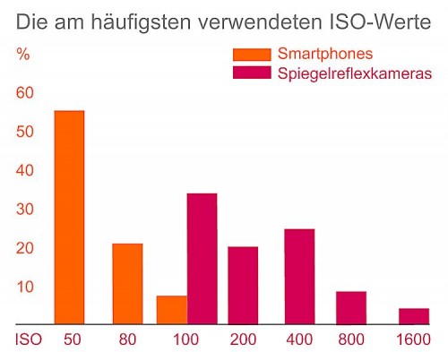 Ifolor ISO-Werte