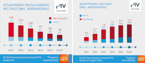 piv_digitlakameras-smartphones-wwt-2011-2016_750