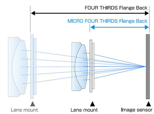 Auflagemass Micro Four Thirds System