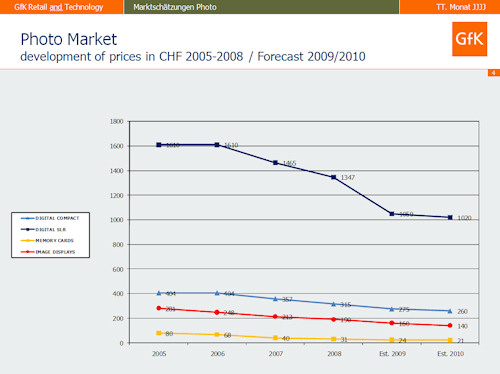 Prognose 2009-2010 Preis