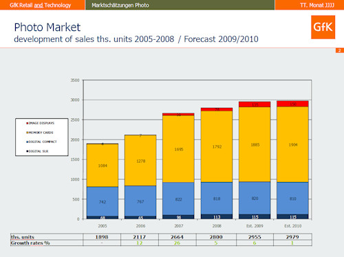 Prognose 2009-2010 Stück