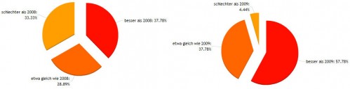 01_09_2009vs2010_Kuchen