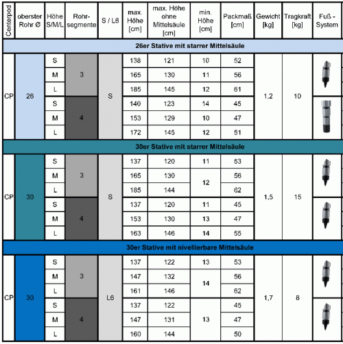 FLM Carbonstative Tabelle