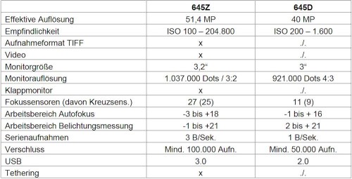 Pentax645Z TD-Vergleich