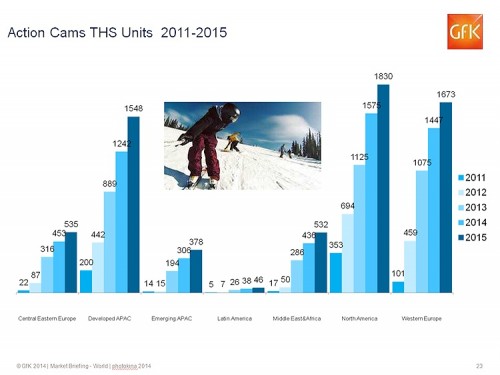 GfK Global_Kameramarkt_Actioncams