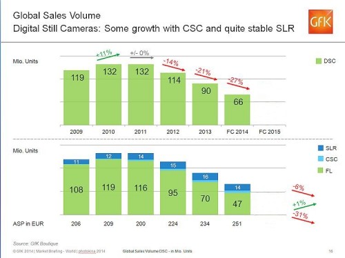 GfK Global_Kameramarktentwicklung_1a_750