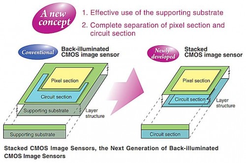 Sony Stacked_CMOS-Sensor_