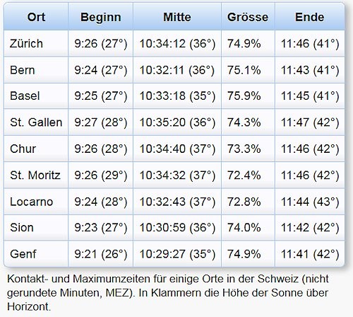 Sonnenfinsternis Schweiz