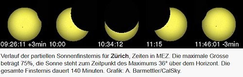 Sonnenfinsternis Zürich