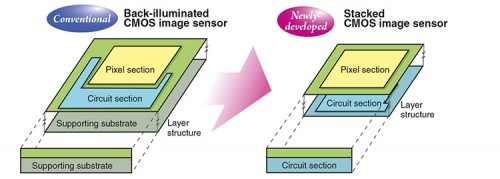  Sony stacked sensor Schema (aus sideview vol68 p2)