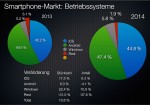 WB2015_Smartphone_Betriebssysteme