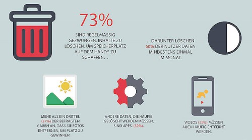 SanDisk Umfrage 02 750