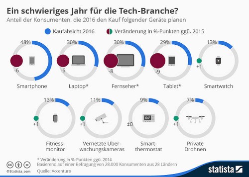 Statista_infografik_4199_kaufabsicht_fuer_technische_geraete_750