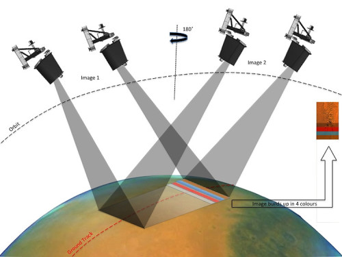 CaSSIS_stereo_imaging_principle